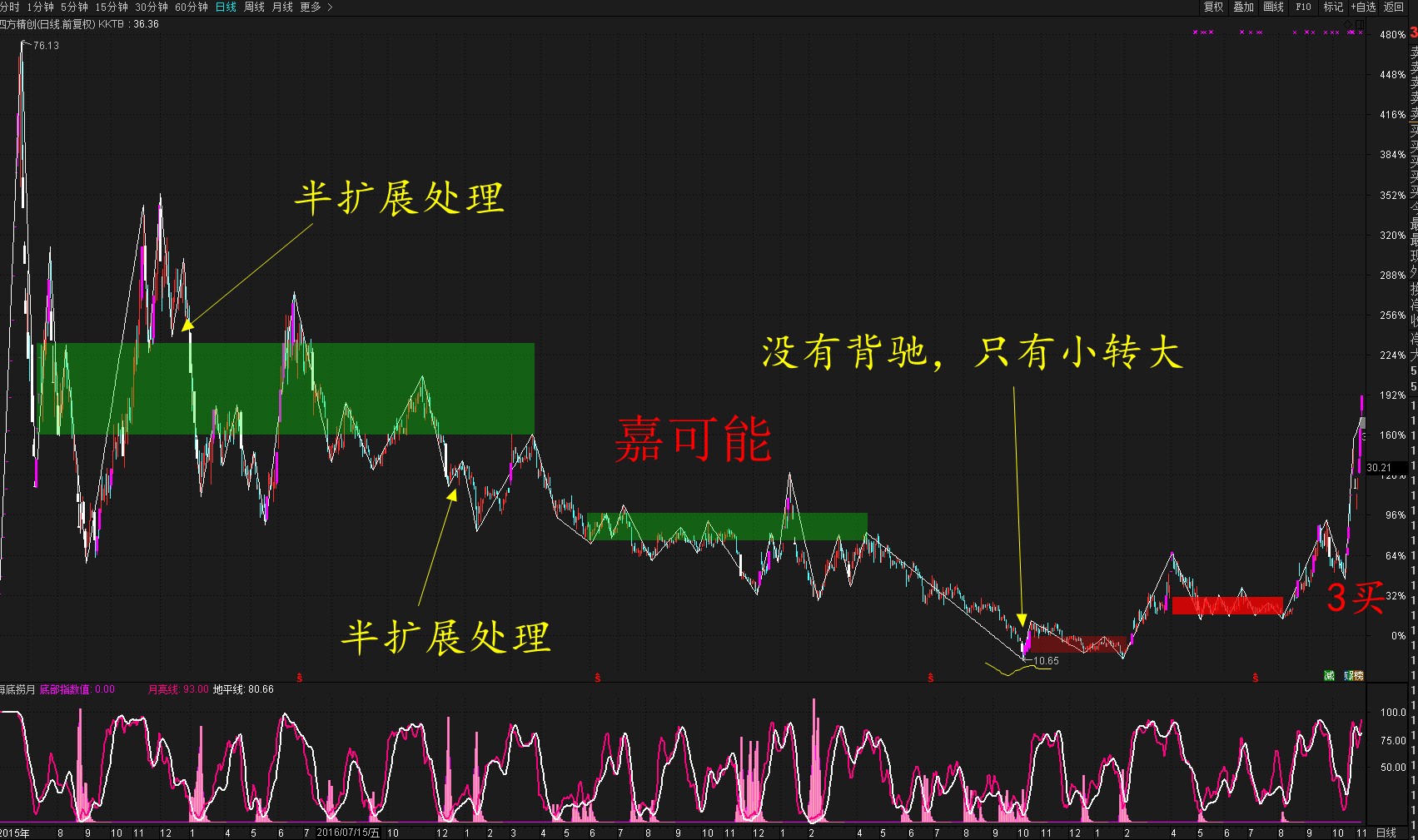 股票缠论图解:为什么区块链龙头股是300468四方精创股票