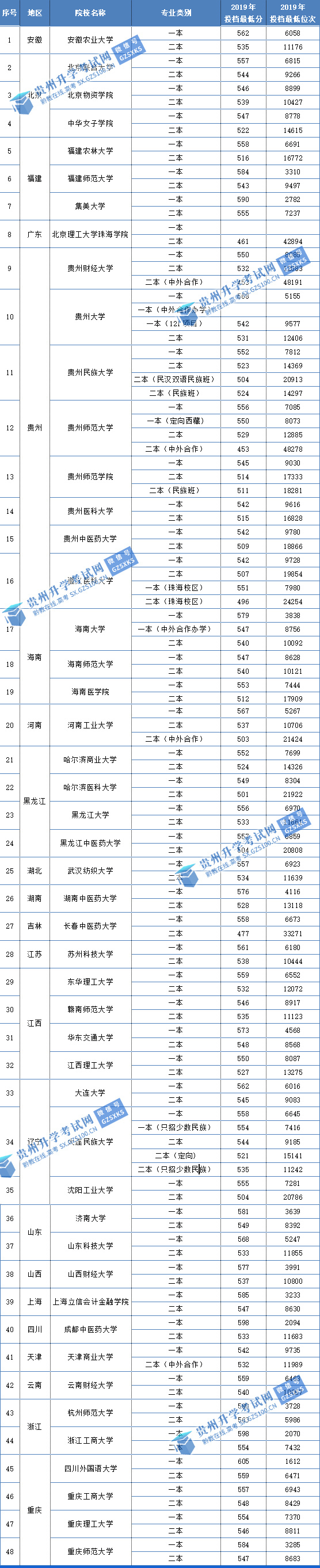 2020贵州省一本大学_贵州二本大学有哪些29所院校2020年省内最低投档线