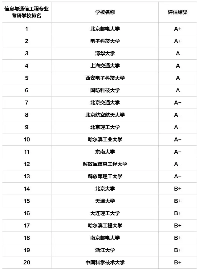 通信工程考研学校排名_金融考研学校难度排名