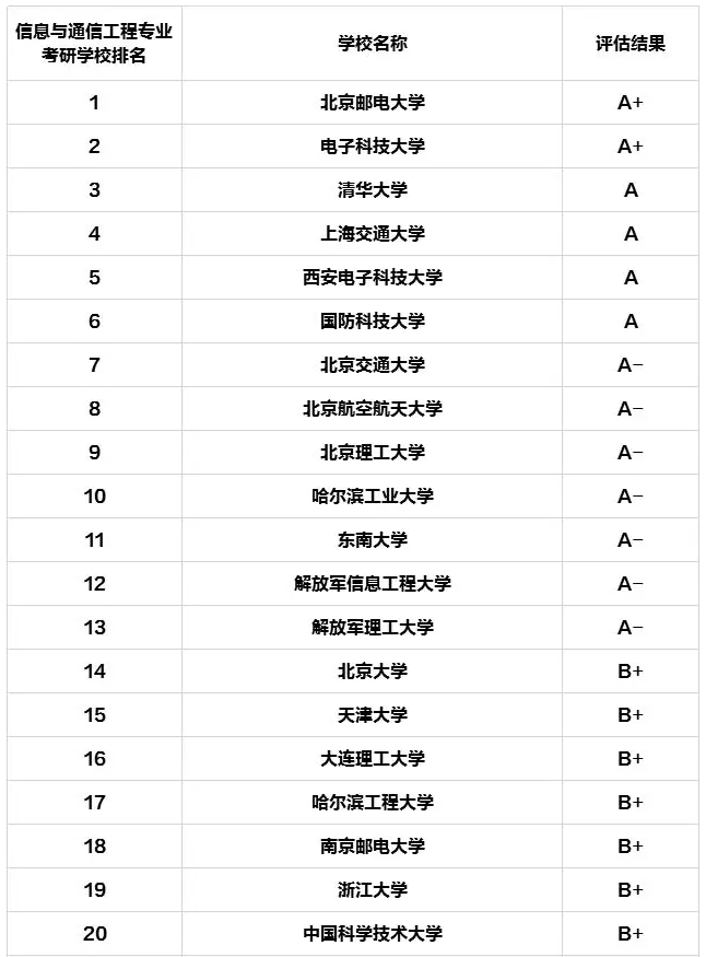 二本通信工程考研学校（二本通信考研学校推荐）