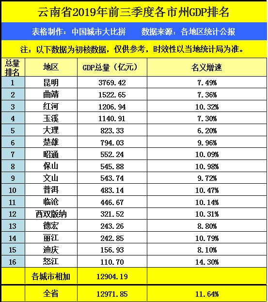 云南gdp排名最好_2017上半年云南gdp排名,大理gdp达169亿 附城市排行榜