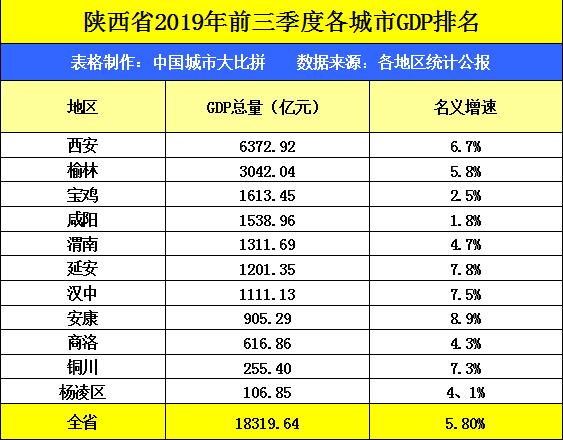 陕西2020年各市GDP(3)