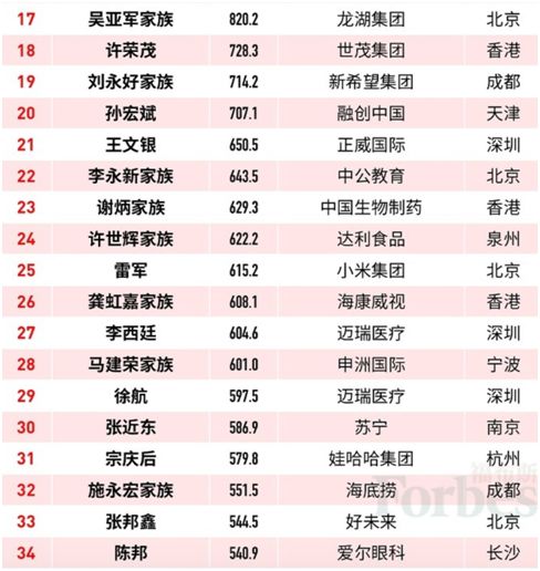 失意者王健林:财富大幅缩水近700亿!福布斯中国富豪榜来了
