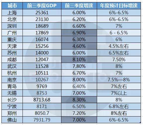 gdp增速计算_2016,上海经济增速为何反超北京(2)