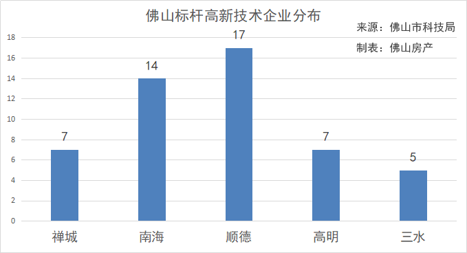 顺德区的GDP(2)