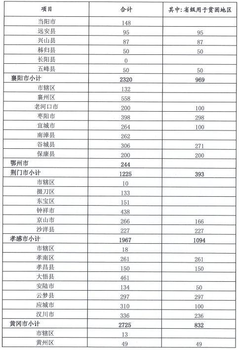 1088万！省里要给十堰发钱了！
