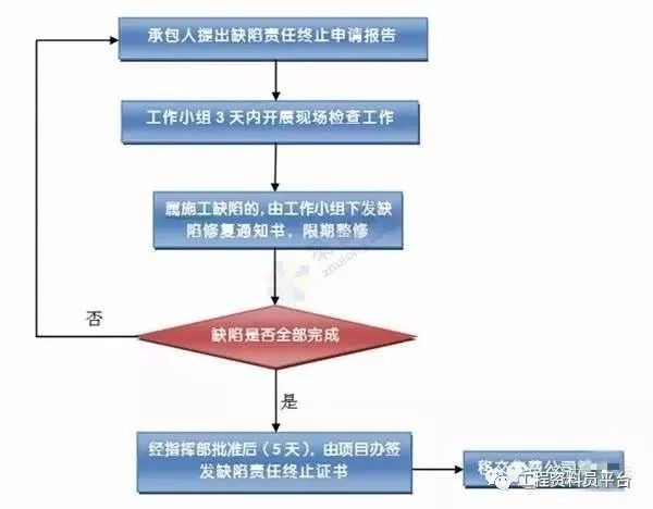 缺陷责任期终止验收主要程序框图