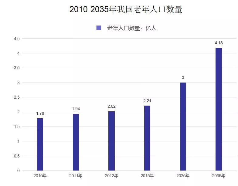 老年人口2025_老年型人口金字塔