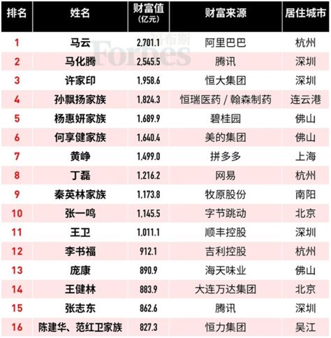 失意者王健林:财富大幅缩水近700亿!福布斯中国富豪榜来了