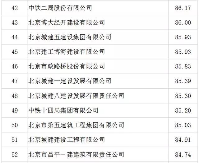 建筑单位排名_基建单位中国排名(3)