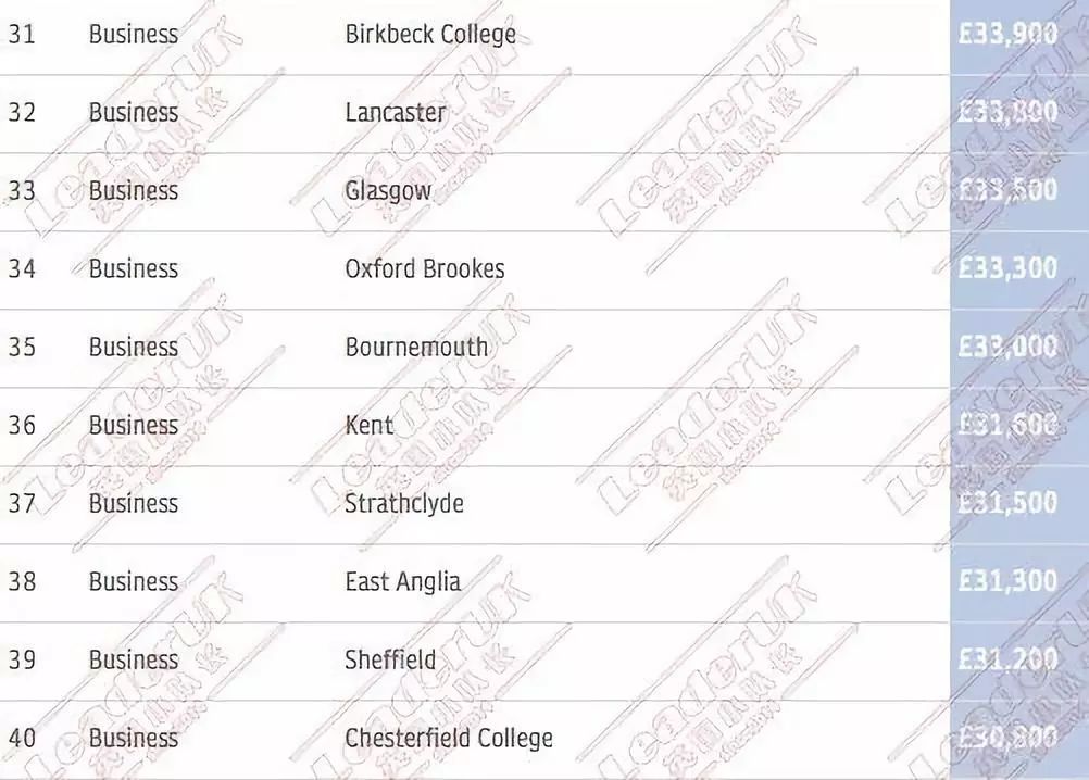 英国大学商科毕业生薪酬排名ucl巴斯冲进全英前十