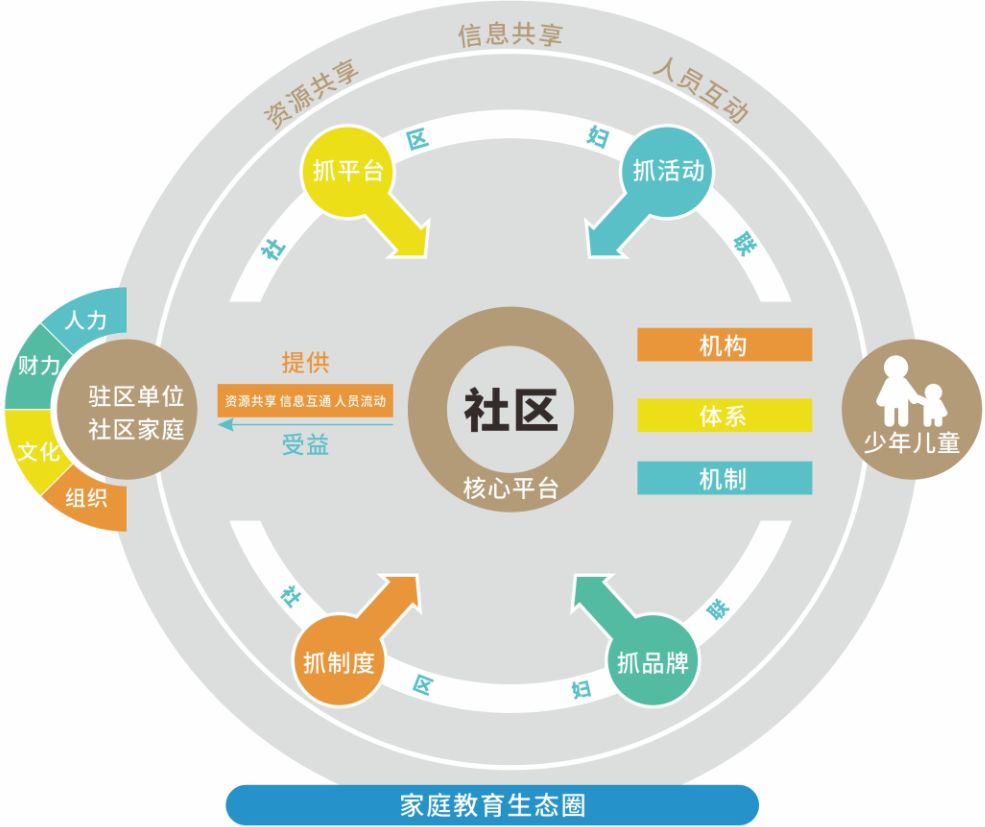 活动都是她们在辛苦 在介绍工作之前介绍一个关键词 家庭教育生态圈