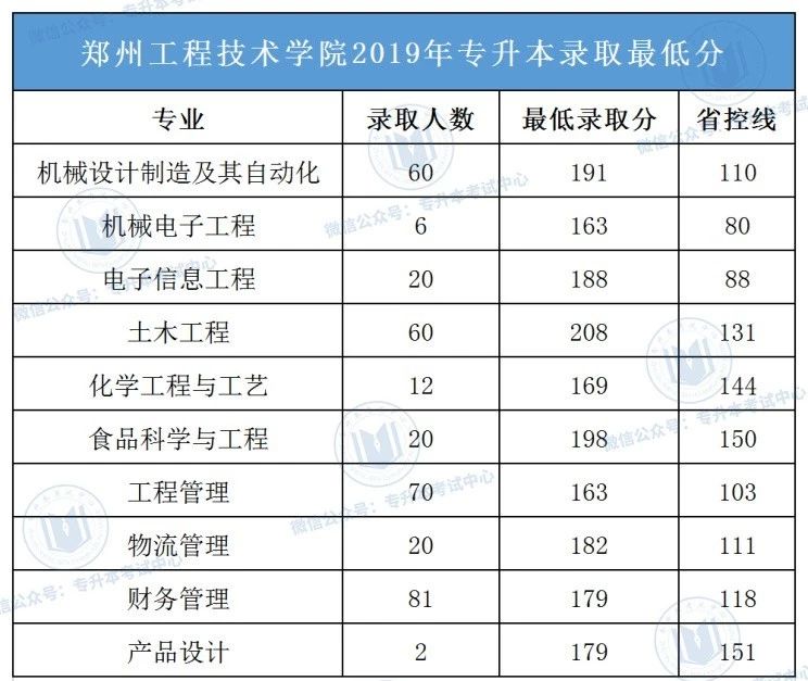 【郑州工程技术学院】2019年专升本分数线