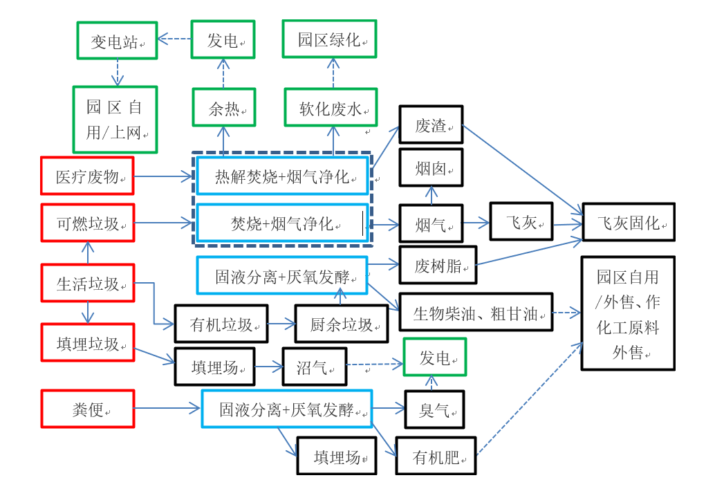 图 6. 固体废物综合处理循环经济园区循环经济产业链