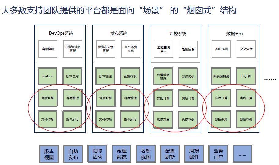 业务,结合微服务,云,大数据等理念及技术,借助paas,打破烟囱式的建设