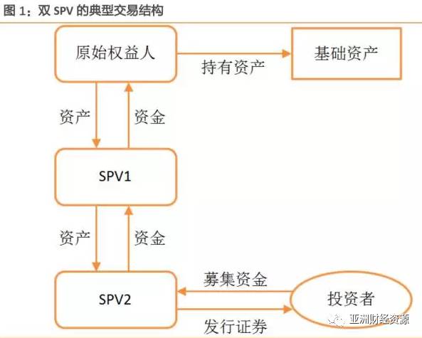 【财经】资产证券化的双SPV交易结构