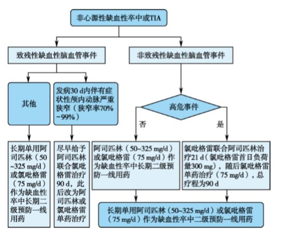 中国脑血管病临床管理指南(节选版) -- 缺血性脑