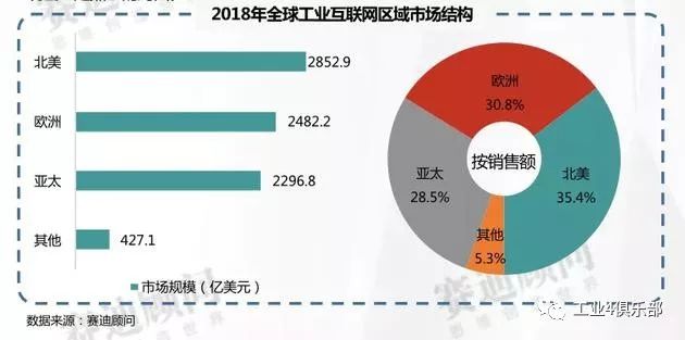 美国互联网行业占比gdp_美国石油天然气占比图(2)