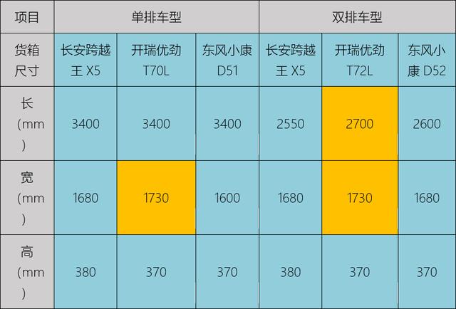 创富微卡的前3名是哪一个?对比一下就知道了
