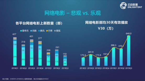 但同时，网络电影部均30天有效播放却在反比上升，2019年第2季度到第3季度
