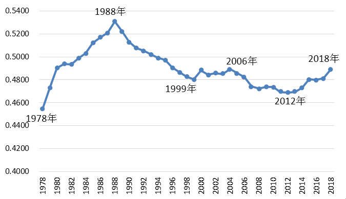 1978-2018年中国生猪出栏量的空间基尼系数