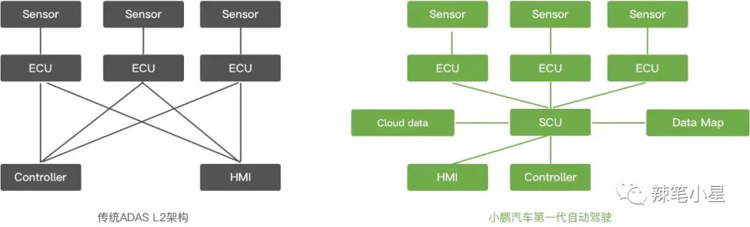 小鹏的自动驾驶架构变革