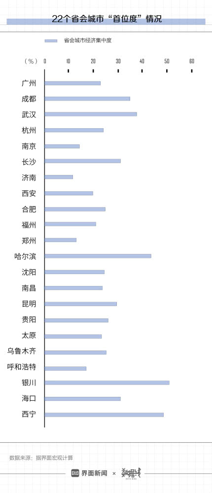 各省省会gdp增长动态图_位列第8 济南入围全国省会城市GDP十强,表现亮眼(2)