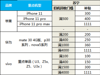 双11手机以旧换新补贴加码苏宁5G手机增长698%