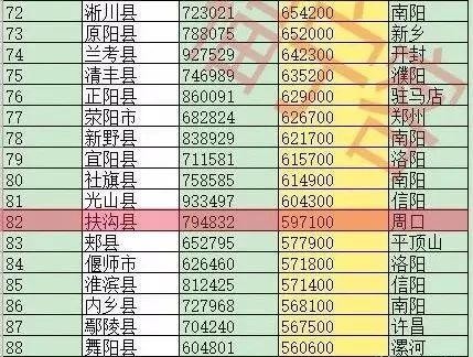 河南县级人口排名_潢川县人口排名如何 河南158个县级行政区人口排名出炉