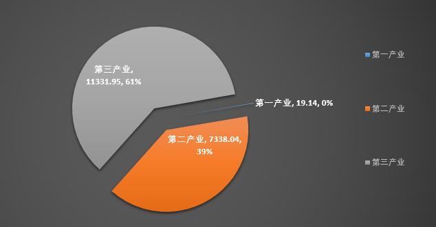 2019年北海前3季度的gdp是多少_14省公布前三季度GDP 四川突破3万亿大关(3)