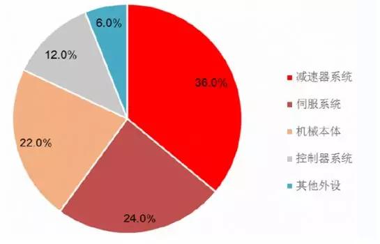 工业机器人三大核心部件市场现状剖析