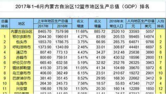 内蒙古gdp城市排名