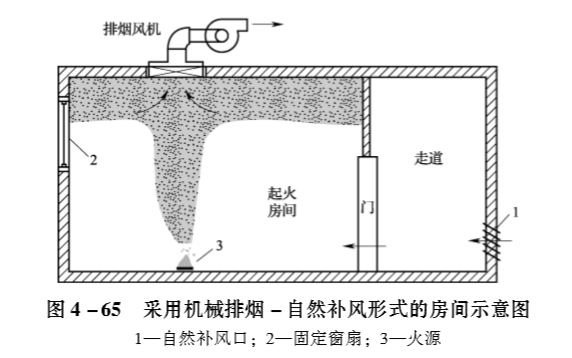 干货防烟排烟系统组成及设置要求设置场所及形式相关知识点get