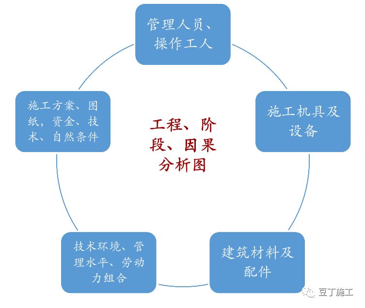 施工时首先要考虑到对人的因素的控制,因为人是施工过程的主体,工程