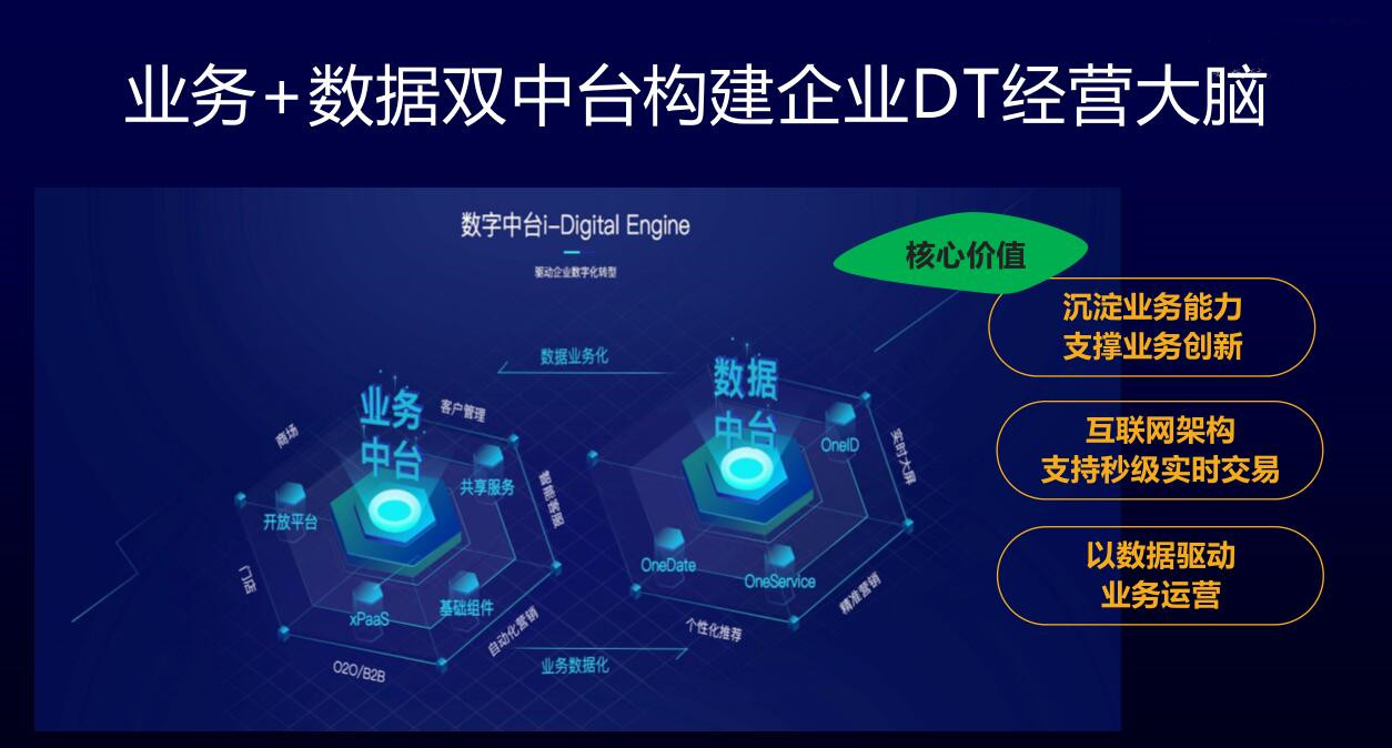 会展活动数字化运营:建设数据中台难点不是技术问题而是认知问题