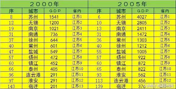 连云港2000年gdp排名_近30年来,江苏各城市的GDP排名都有哪些变化 扬州...