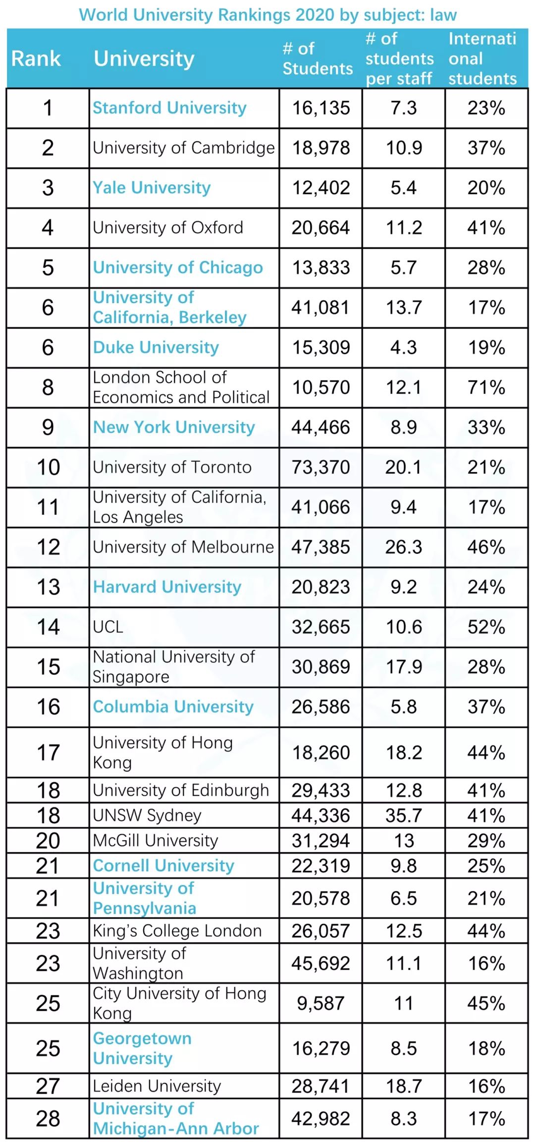 世界法学排名_法学专业大学排名(3)