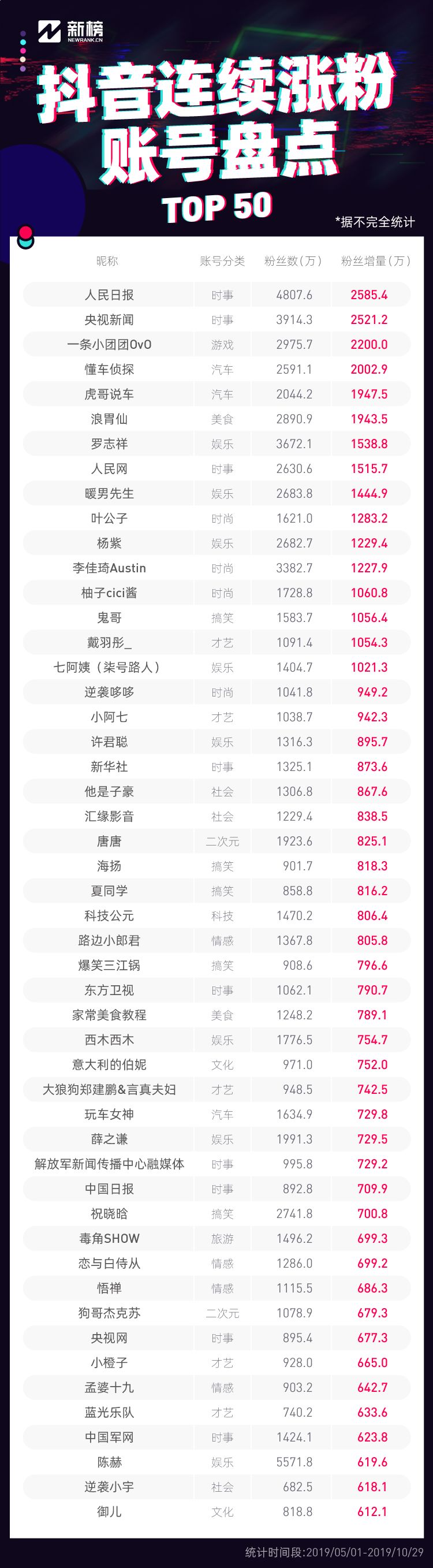 抖音大数据（附名单）：抖音号如何持续涨粉？选定类别很重要