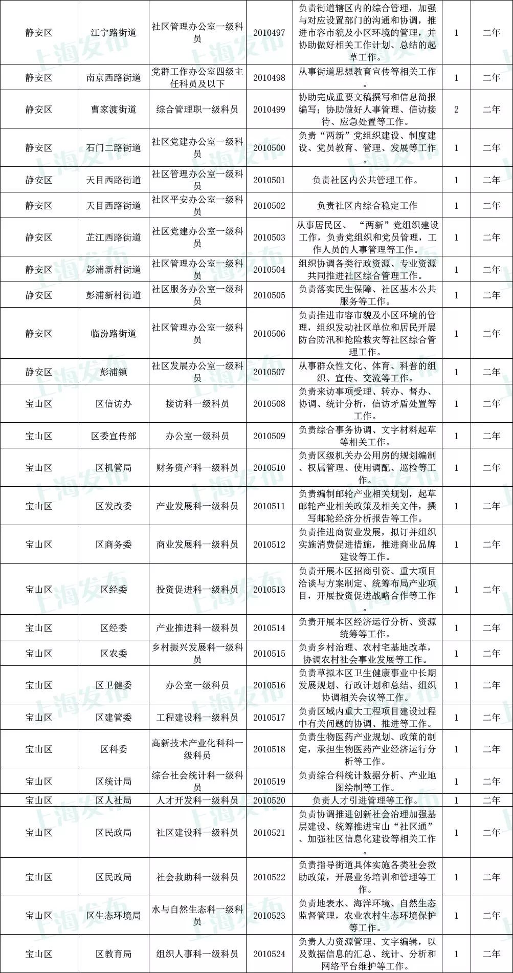 公务员招聘岗位_公务员招聘职位一般有哪些 广东省考职位表查询(3)