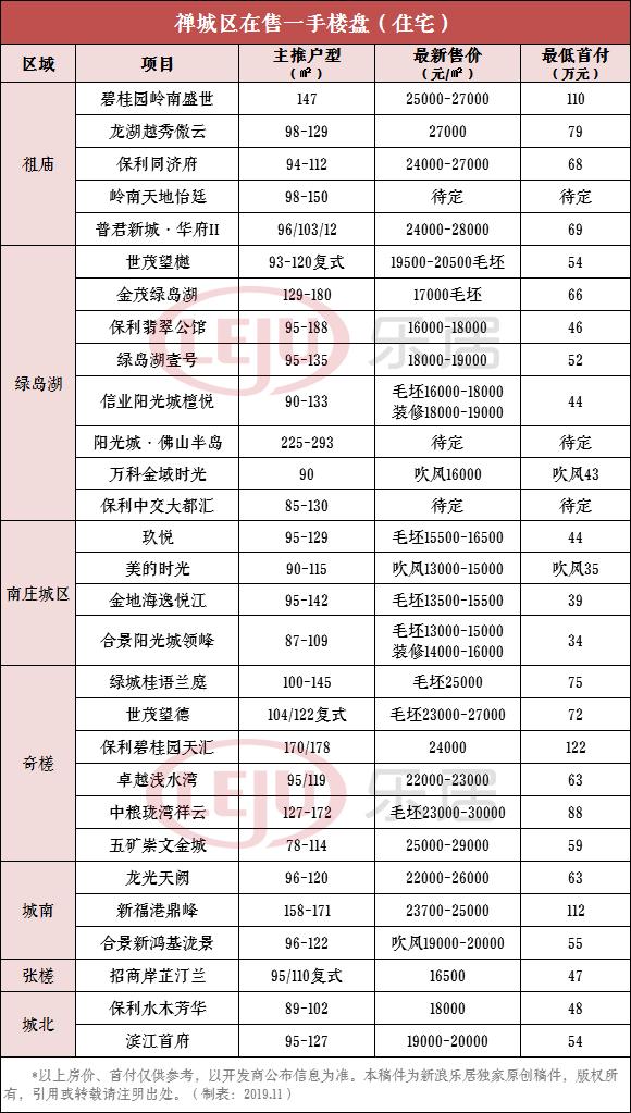 禅城区祖庙gdp排行榜_2016年一季度中国各省市GDP排名及增速 重庆增速10.7(2)