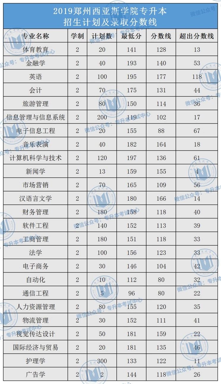 【郑州西亚斯学院】专升本分数线