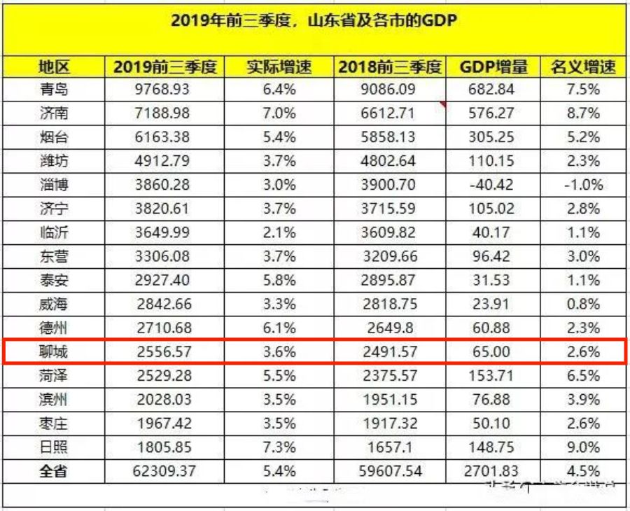 山东地区gdp