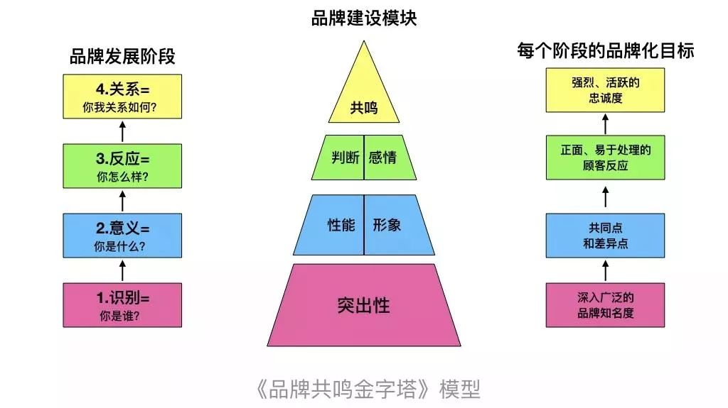 李亮好名字会共鸣从品牌共鸣金字塔模型谈定位式品牌命名4步法