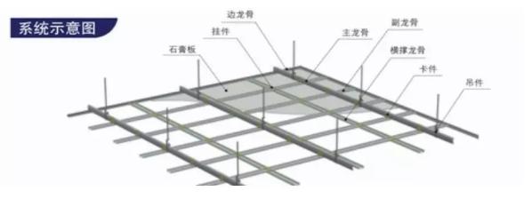 干货不是不易变形吗我家石膏板吊顶怎么还是开裂了