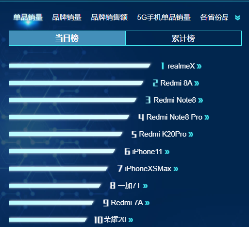 的Relame X登上销量排行榜榜首,红米五款产...