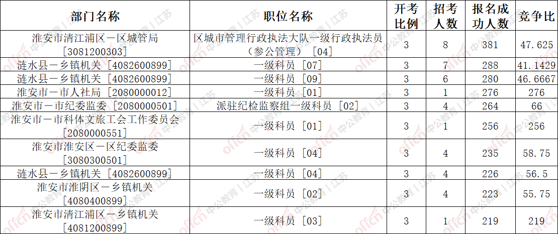 淮安人口数量_淮安东站(3)