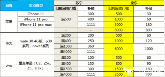 苏宁易购以旧换新补贴力度惊人,助推5G手机销量