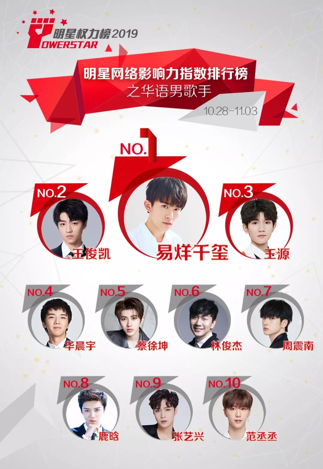 明星网络影响力指数排行榜第223期榜单之华语男歌手Top10_易烊