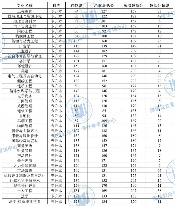 【郑州工商学院】2019年专升本分数线