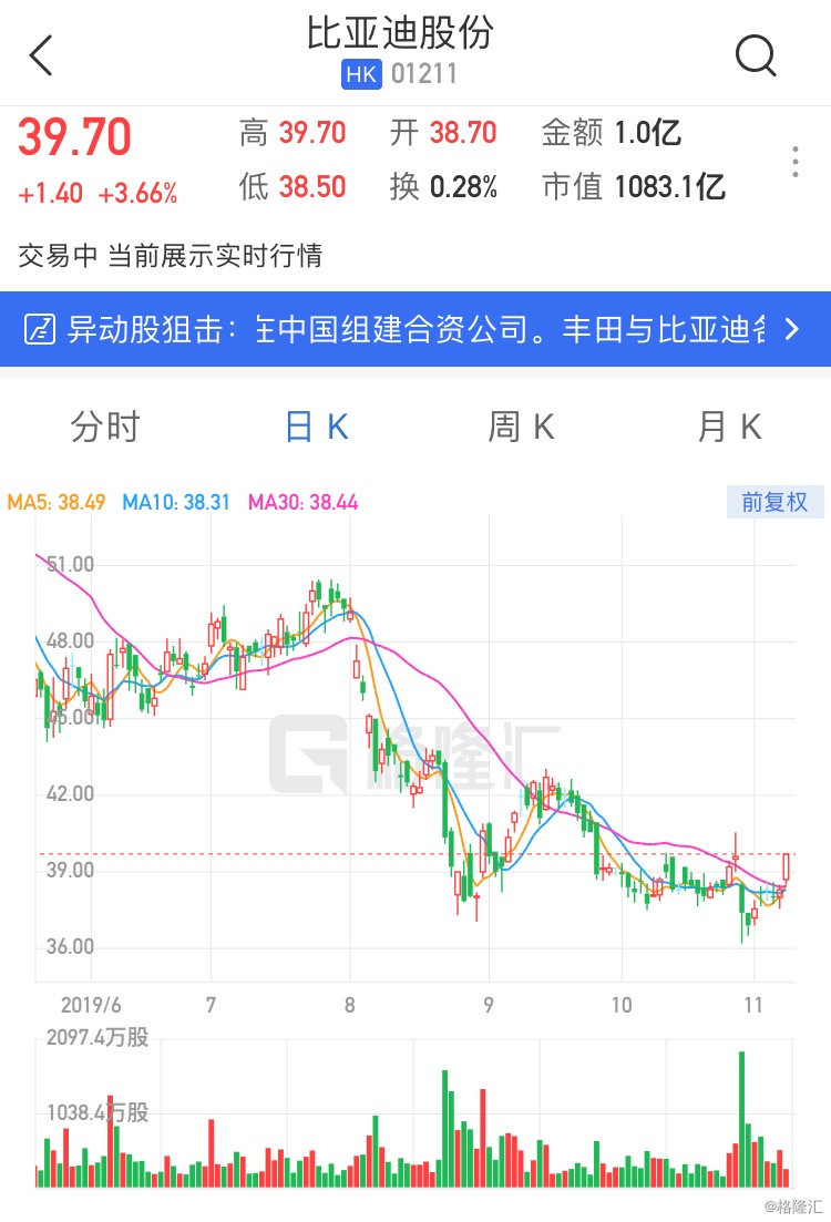 比亚迪ah股(1211.hk)齐涨 与丰田合资成立纯电动车研发公司